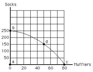 Exhibit 2.4       -Refer to Exhibit 2.4,which shows the production possibilities frontier for mufflers and socks.The opportunity cost of moving from point b to d is _____ A) equal to 30 mufflers. B) equal to 50 mufflers. C) equal to 100 socks. D) equal to 150 socks. E) equal to 250 socks.