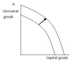 Exhibit 2.5          -Refer to Exhibit 2.5,which shows the production possibilities frontier for capital goods and consumer goods.Which of the graphs given best illustrates the impact on the production possibilities frontier of a technological improvement that will make the use of the resources used to produce consumer goods more efficient? A) a B) b C) c D) d E) b and d
