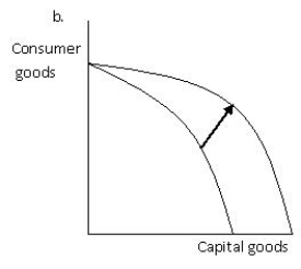 Exhibit 2.5          -Refer to Exhibit 2.5,which shows the production possibilities frontier for capital goods and consumer goods.Which of the graphs given best illustrates the impact on the production possibilities frontier of a technological improvement that will make the use of the resources used to produce consumer goods more efficient? A) a B) b C) c D) d E) b and d