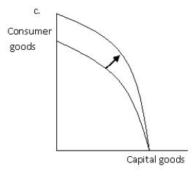 Exhibit 2.5          -Refer to Exhibit 2.5,which shows the production possibilities frontier for capital goods and consumer goods.Which of the graphs given best illustrates the impact on the production possibilities frontier of a technological improvement that will make the use of the resources used to produce consumer goods more efficient? A) a B) b C) c D) d E) b and d
