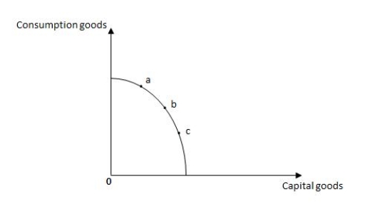 Exhibit 2.7    -Refer to Exhibit 2.7,which shows the production possibilities frontier for capital goods and consumer goods.Identify the correct statement. A)  If the economy is initially at point b,an increase in capital stock will lead to a movement to point c. B)  If the economy is initially at point c,an increase in capital stock will lead to a movement to point b. C)  Economic growth will allow the economy to produce at a point that lies on a higher production possibilities frontier. D)  Economic growth will allow the economy to produce at a point that lies on a lower production possibilities frontier. E)  If the economy is initially at point a,an improvement in the rules of the game will lead to a movement to point c.