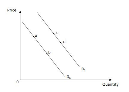 <strong>Exhibit 4.1 Refer to Exhibit 4.1 for the demand curves of baby formula.Which of the following changes is likely to be caused by an increase in the birth rate?</strong> A)a shift of the demand curve from D<sub>1</sub> to D<sub>2</sub> B)a movement along the demand curve D<sub>1</sub> from point a to point b C)a shift of the demand curve from D<sub>2</sub> to D<sub>1</sub> D)a movement along the demand curve D<sub>2</sub> from point d to point c E)a movement from point b on the demand curve D<sub>1</sub> to point c on the demand curve D<sub>2</sub>
