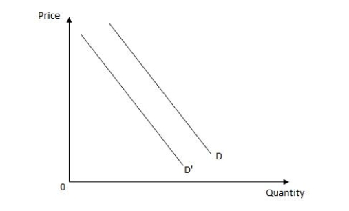 <strong>Exhibit 4.2 Refer to Exhibit 4.2 of the demand curves for a good.A shift from the demand curve D' to the demand curve D would be caused by a(n)_____</strong> A)increase in the price of the good under consideration. B)significant decrease in the population because of emigration. C)increase in the price of a substitute good. D)decrease in the number of producers of the product. E)decrease in the price of an important resource.