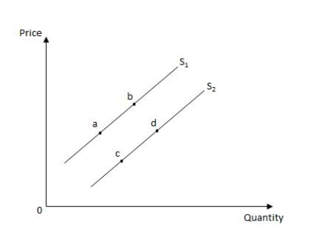 Exhibit 4.3    -Refer to Exhibit 4.3,which shows the supply curves of baby formula.Which of the following is likely to result from an increase in the price of baby formula? A) a movement from point a to point b on the supply curve S<sub>1</sub> B) a leftward shift of the supply curve from S<sub>2</sub> to S<sub>1</sub> C) a movement from point d to point c on the supply curve S<sub>2</sub> D) a rightward shift of the supply curve from S<sub>1</sub> to S<sub>2</sub> E) a movement from point b to point a on the supply curve S<sub>1</sub>