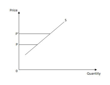Exhibit 4.4    -Refer to Exhibit 4.4,which shows the supply curve of a good.Which outcome will result when price increases from P to P'? A) Quantity supplied will increase. B) Supply will remain unchanged. C) Supply will increase. D) Quantity supplied will decrease. E) Supply will decrease.