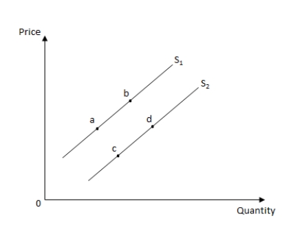 Exhibit 4.3    -Refer to Exhibit 4.3,which shows the supply curves of baby formula.The development of a more efficient production technology for producing baby formula is likely to cause _____ A) a rightward shift of the supply curve from S<sub>1</sub> to S<sub>2</sub>. B) a movement from point a to point b on the supply curve S<sub>1</sub>. C) a leftward shift of the supply curve from S<sub>2</sub> to S<sub>1</sub>. D) a movement from point c to point d on the supply curve S<sub>2</sub>. E) a movement from point b to point a on the supply curve S<sub>1</sub>.