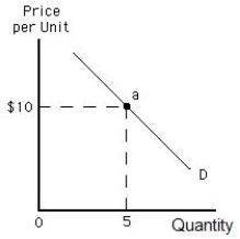Exhibit 5.1    -Refer to Exhibit 5.1,which shows the demand curve for a firm.The total revenue at point a is _____ A) $4. B) $5. C) $10. D) $50. E) $100.