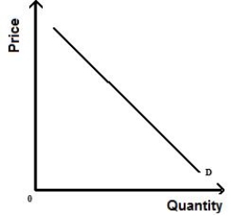 Exhibit 5.2    -Refer to Exhibit 5.2 which shows a demand curve,D.D is a(n) _____ A) upward-sloping demand curve. B) linear demand curve. C) perfectly elastic demand curve. D) unit-elastic demand curve. E) perfectly inelastic demand curve.