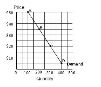 Exhibit 5.3    -Refer to Exhibit 5.3,which shows a linear demand curve.Between points B and C,the demand is _____ A) unit elastic. B) elastic. C) inelastic. D) perfectly elastic. E) perfectly inelastic.