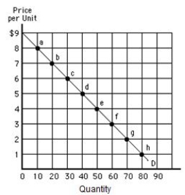 Exhibit 5.4    -Refer to Exhibit 5.4,which shows a downward-sloping linear demand curve.Which of the following is true between points g and h? A) Total revenue remains constant at $180. B) Total revenue falls by $12. C) Total revenue falls by $60. D) Total revenue falls by $180. E) Total revenue increases by $300.