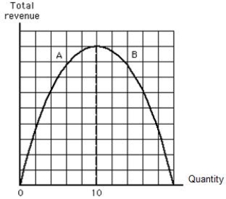 Exhibit 5.5    -Refer to Exhibit 5.5,which shows the total revenue curve for a firm.Which of the following statements is true in the range of the total revenue curve labeled A? A) Demand is elastic. B) Demand is inelastic. C) Demand is unit elastic. D) Demand is perfectly inelastic. E) Demand is perfectly elastic.