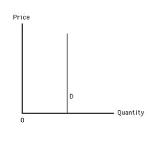 Exhibit 5.6    -Refer to Exhibit 5.6,which shows a vertical demand curve.The price elasticity of demand is _____ A) 0. B) −1. C) infinity. D) 1. E) −100.