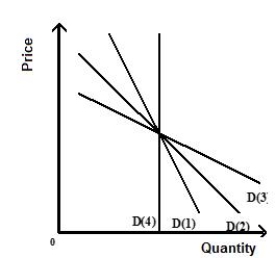 Exhibit 5.7    -Refer to Exhibit 5.7,which shows four demand curves.At any given price which curve is the least elastic? A) curve D(1)  B) curve D(2)  C) curve D(3)  D) curve D(4)  E) None of the curves demonstrate elasticity.