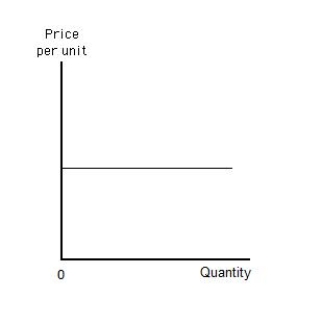 Exhibit 5.8    -Refer to Exhibit 5.8,which shows a horizontal line.The curve could represent a _____ A) perfectly elastic demand or supply curve. B) perfectly inelastic supply curve or a perfectly elastic demand curve. C) perfectly elastic supply curve or a perfectly inelastic demand curve. D) perfectly inelastic supply or demand curve. E) perfectly inelastic supply curve or a unit-elastic demand curve.
