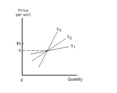 Exhibit 5.9    -Refer to Exhibit 5.9,which shows three upward-sloping linear supply curves.Which of the following supply curves is the most elastic and which is the least elastic between the prices of $5 and $6? A) S<sub>1</sub> is the most elastic; S<sub>2</sub> is the least elastic. B) S<sub>1</sub> is the most elastic; S<sub>3</sub> is the least elastic. C) S<sub>3</sub> is the most elastic; S<sub>1</sub> is the least elastic. D) S<sub>3</sub> is the most elastic; S<sub>2</sub> is the least elastic. E) S<sub>2</sub> is the most elastic; S<sub>3</sub> is the least elastic.
