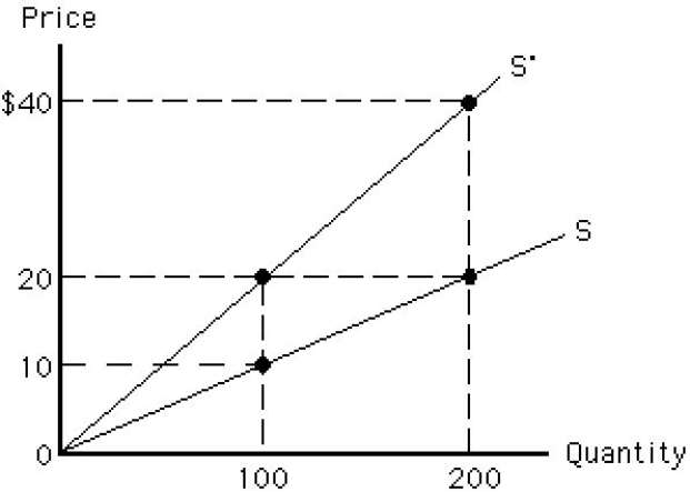 Exhibit 5.10    -Refer to Exhibit 5.10,which shows two upward-sloping linear supply curves that pass through the origin.The price elasticity of supply between $10 and $20 on the supply curve S is _____ A) 0. B) infinity. C) 1. D) 2. E) 10.
