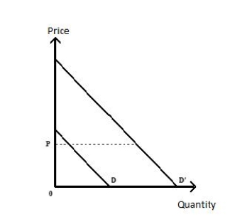 Exhibit 6.9    -Refer to Exhibit 6.9,which shows Emily's demand curves for hot chocolate.On a normal day,Emily's demand curve for a cup of hot chocolate is shown as D.On a freezing day,her demand curve shifts rightward to D'.At a price P,Emily's consumer surplus on a freezing day _____ A) cannot be determined without calculating her marginal valuation of a cup of hot chocolate. B) increases significantly over her consumer surplus on a normal day. C) will vary depending on whether hot chocolate is a normal or an inferior good. D) increases only if her demand curve is unit elastic. E) decreases significantly over her consumer surplus on a normal day.