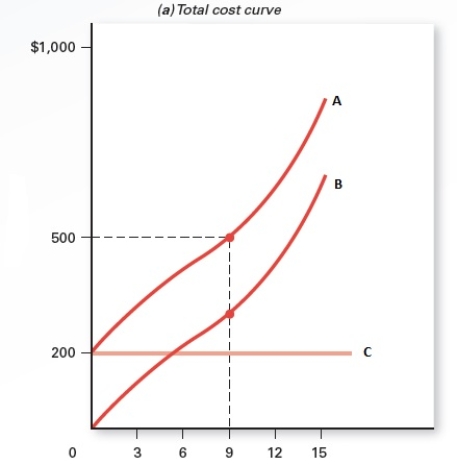 Exhibit 7.2    -Refer to Exhibit 7.2,which shows different cost curves.Which of the curves represents total cost? A) A B) B C) C D) both A and B E) both A and C