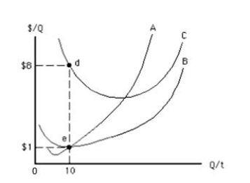 Exhibit 7.3    -Refer to Exhibit 7.3,which shows the U-shaped cost curves for a producer.A is the marginal cost curve (MC) ,B is the average variable cost curve (AVC) ,and C is the average total cost curve (ATC) .When output is 10,then _____ A) total cost equals $80. B) fixed cost equals $10. C) variable cost equals $70. D) marginal cost equals $10. E) fixed cost equals $7.