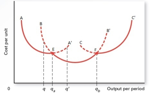 Exhibit 7.4    -Refer to Exhibit 7.4,which shows short-run average cost curves.For output between q<sub>a</sub> and q<sub>b</sub>,when is average cost the lowest? A) when the plant is large B) when the plant is medium-size C) when the plant is small D) at an output level less than q E) at an output level more than q<sub>b</sub>