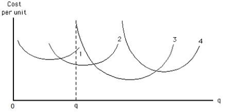 Exhibit 7.5    -Refer to Exhibit 7.5,which shows four short-run average cost curves for different possible plant sizes.If the firm represented in the figure above wants to produce output level q,then,in the long run,it should build a plant size with an average total cost curve of _____ A) 1. B) 2. C) 3. D) 4. E) either 1 or 3.