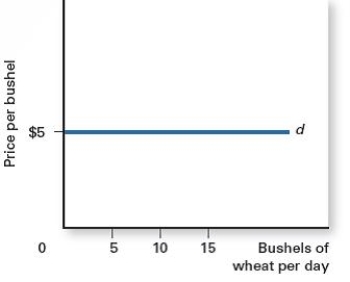<strong>Exhibit 8.1   Refer to Exhibit 8.1 for wheat markets.The demand curve is facing what type of market?</strong> A)the perfectly competitive firm B)a group of firms acting together as a cartel C)the whole market D)a monopoly market E)an oligopoly market <div style=padding-top: 35px> 