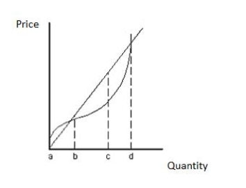 <strong>Exhibit 8.3   Refer to Exhibit 8.3,which shows short-run profit maximization by a perfectly competitive firm._____,the marginal revenue of the firm is equal to its marginal cost.</strong> A)At the output level represented by point a B)At the output level represented by point b C)At the output level represented by point c D)Between the output levels represented by points a and b E)Between the output levels represented by points c and d <div style=padding-top: 35px> 