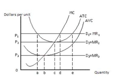 <strong>Exhibit 8.4   Refer to Exhibit 8.4,which shows the demand and the cost curves of a perfectly competitive firm.The firm will earn zero economic profit _____</strong> A)at a price of P<sub>1.</sub> B)at a price of P<sub>2.</sub> C)at a price of P<sub>3.</sub> D)at a price between P<sub>1</sub> and P<sub>2.</sub> E)at a price above P<sub>1.</sub> <div style=padding-top: 35px> 