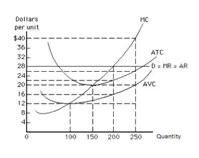 <strong>Exhibit 8.6   Refer to Exhibit 8.6,which shows the demand and the cost curves of a perfectly competitive firm.The market price equals _____</strong> A)$28. B)$12. C)$40. D)$20. E)$24. <div style=padding-top: 35px> 