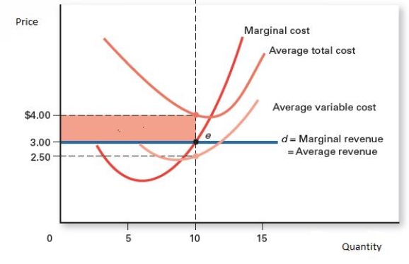Exhibit 8.7    -Refer to Exhibit 8.7,which shows the demand and the cost curves of a perfectly competitive firm.The shaded area represents the firm's _____ A) loss. B) profit. C) fixed cost. D) variable cost. E) fixed cost minus total revenue.