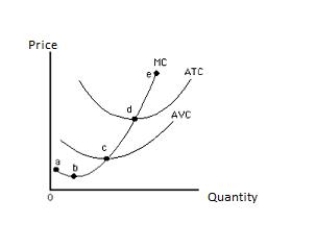 Exhibit 8.8    -Refer to Exhibit 8.8.For the perfectly competitive firm represented,the short-run supply curve is _____ A) abcde. B) bcde. C) cde. D) de. E) abcd.