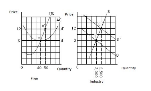 Exhibit 8.10    -Refer to Exhibit 8.10,which shows a competitive firm on the left panel and a competitive market on the right panel.The movement along curve S from point E to E' in the right panel represents _____ A) an increase in the number of firms in the industry. B) an increase in output supplied by each firm in the industry. C) both an increase in the number of firms in the industry and an increase in each firm's output. D) an increase in the cost of production for the firms in the market. E) an increase in total revenue of the representative firm from $8 to $12.