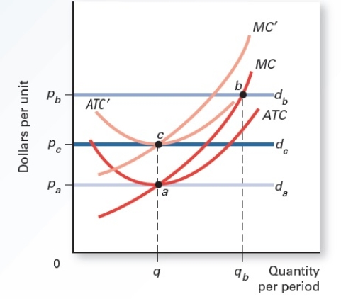 Exhibit 8.11    -Refer to Exhibit 8.11,which shows a perfectly competitive firm in an increasing-cost industry.Suppose long-run equilibrium settles at d<sub>c</sub>.Why does the market price not fall back to the initial equilibrium level at a? A) because each firm experiences a lower average total cost and equilibrium price B) because each firm experiences the same equilibrium price but a greater average total cost C) because each firm experiences the same equilibrium price but a lower average total cost D) because each firm's average total cost curve has increased E) because each firm's average total cost curve has decreased