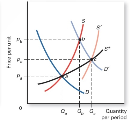 Exhibit 8.12    -Refer to Exhibit 8.12,which shows price per unit and quantity per period for an increasing-cost industry.The long-run supply curve is _____ A) S. B) S'. C) S*. D) horizontal. E) perfectly elastic.