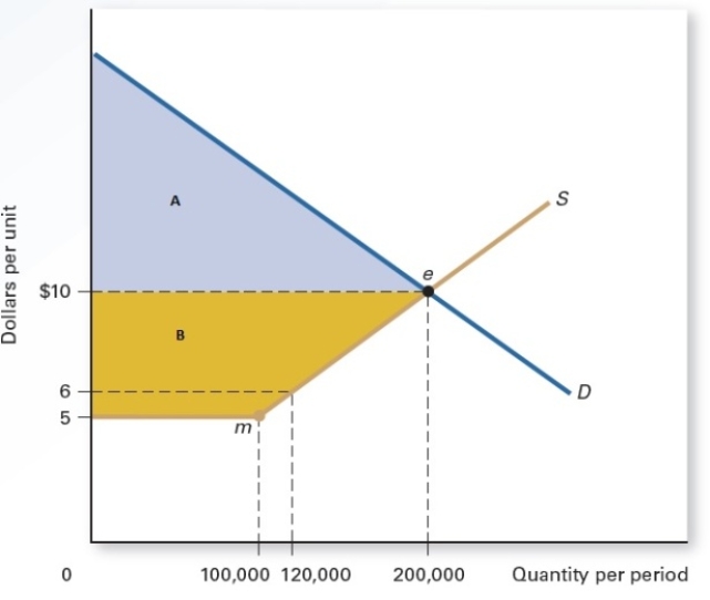 Exhibit 8.13    -Refer to Exhibit 8.13,which shows a perfectly competitive market.Area A represents _____ A) the producer surplus. B) the consumer surplus. C) the floor. D) the ceiling. E) a public good.