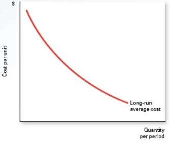 <strong>Exhibit 9.1 Refer to Exhibit 9.1,which shows the long-run average cost of a firm.The downward-sloping long-run average cost curve indicates the firm is _____</strong> A)a technological monopoly. B)a natural monopoly. C)a government-created monopoly. D)an economic monopoly. E)a geographic monopoly.