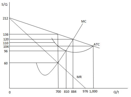 Exhibit 9.7    -Refer to Exhibit 9.7,which shows the cost and revenue curves for a monopolist.If the monopolist does not price discriminate among its customers,the total amount consumers will spend on its profit-maximizing output is _____ A) $95,200. B) $84,000. C) $79,000. D) $53,200. E) $42,000.