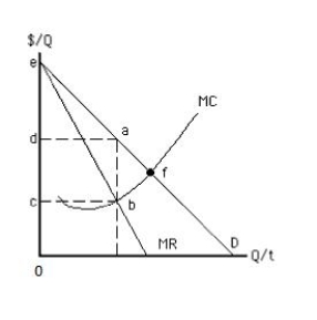 Exhibit 9.9    -Refer to Exhibit 9.9,which shows the cost and revenue curves for a monopolist.The deadweight loss arising under the monopoly is represented by the area _____ A) ecf. B) eda. C) dabc. D) dafc. E) abf.