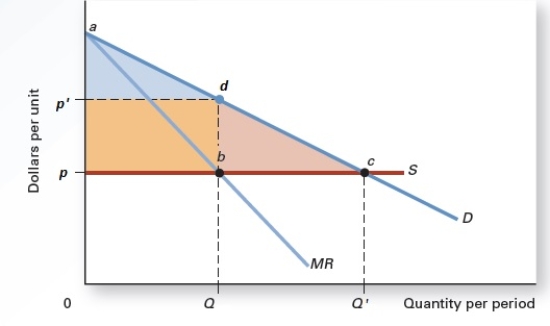 Exhibit 9.12     -Refer to Exhibit 9.12,which shows the cost and revenue curves faced by a profit-maximizing monopolist.The rectangle pbdp' reflects _____ A) a transfer from consumer surplus to monopoly loss. B) a transfer from consumer surplus to monopoly profit. C) zero normal profits. D) a loss for the monopolist. E) a welfare loss.