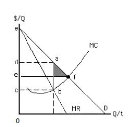 Exhibit 9.13    -Refer to Exhibit 9.13.The true deadweight loss created by a monopolist that does not practice discrimination is most likely to be less than the loss indicated by the shaded area when _____ A) the monopolist experiences diseconomies of scale. B) the monopolist charges lower prices to discourage competition. C) the monopolist engages in rent seeking. D) the monopolist advertises more to maintain its position. E) the monopolist faces diminishing marginal returns.