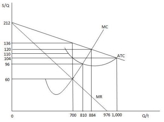 Exhibit 9.7     -Refer to Exhibit 9.7,which shows the cost and revenue curves faced by a profit-maximizing monopolist.If the monopolist engages in perfect price discrimination,its profit-maximizing output will be _____ A) 700 units. B) 810 units. C) 884 units. D) 976 units. E) 1,000 units.