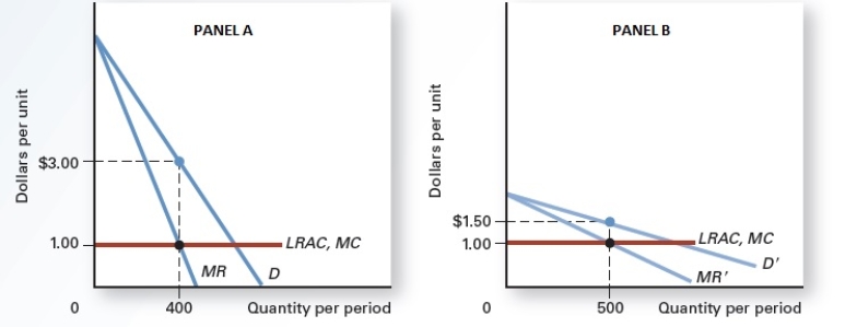 Exhibit 9.14    -Refer to Exhibit 9.14,which shows the activity of a price-discriminating monopolist that divides its customers into two segments based on price elasticity of demand.Disregarding the actual price shown,which panel is likely to represent business travel? A) Panel A B) Panel B C) both Panel A and Panel B D) neither Panel A nor Panel B E) Monopolists are not concerned with elasticity.