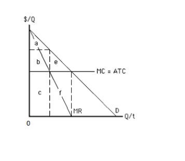 Exhibit 9.11    -Refer to Exhibit 9.11,which shows the cost and revenue curves faced by a monopolist.If this monopolist practices perfect price discrimination,the consumer surplus is _____ A)  equal to area a + b + c. B)  equal to area b + e. C)  equal to area b. D)  equal to zero.
