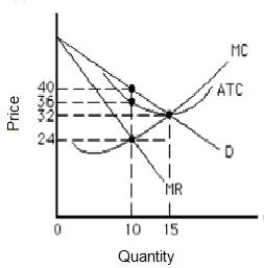 <strong>Exhibit 10.3 Exhibit 10.3 shows the demand,marginal revenue,and cost curves for a monopolistic competitor.In the short run,the firm will _____</strong> A)produce 10 units at a price of $36 per unit. B)produce 10 units at a price of $24 per unit. C)produce 10 units at a price of $40 per unit. D)produce 15 units at a price of $32 per unit. E)produce 15 units at a price of $24 per unit.