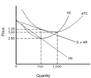 <strong>Exhibit 10.5 Exhibit 10.5 shows the demand,marginal revenue,and cost curves for a monopolistically competitive firm.The profit-maximizing (or loss-minimizing)output for the firm is _____</strong> A)0 units. B)700 units. C)1,000 units. D)more than 700 units and less than 1,000 units. E)more than 1,000 units.