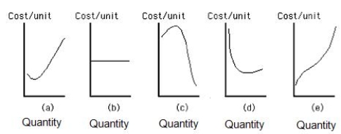 Exhibit 10.6    -Which of the curves shown in Exhibit 10.6 represents the long-run average cost curve for an oligopolist? A) curve a B) curve b C) curve c D) curve d E) curve e