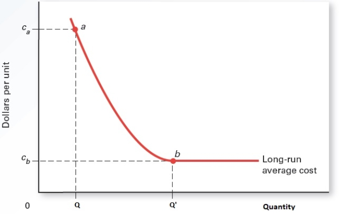 Exhibit 10.7    -Refer to Exhibit 10.7.If the average cost of production shown decreases with an increase in output,then this cost curve illustrates _____ A) perfect competition. B) monopolies. C) oligopolies. D) monopolistic competition. E) a monopsony market.