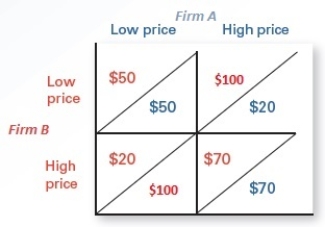 Exhibit 10.9    -Refer to Exhibit 10.9.Suppose Firm A and Firm B are a duopoly in this market and the matrix shows the profit expected for different strategies.If both charge the low price and split the market,then each firm earns _____ profit a day. A) $20 B) $30 C) $50 D) $70 E) $100