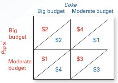 Exhibit 10.10    -Refer to Exhibit 10.10,which shows the payoff matrix of marketing strategies.If each firm adopts a big budget,their costly efforts will limit each company's profit to _____ a year. A) $1 billion B) $2 billion C) $3 billion D) $4 billion E) $0