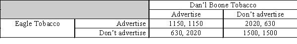 Table 10.2    -Refer to Table 10.2,which depicts the payoff matrix facing Eagle Tobacco and Dan'l Boone Tobacco with respect to their decisions about whether to advertise.Eagle Tobacco's dominant strategy is not to advertise.